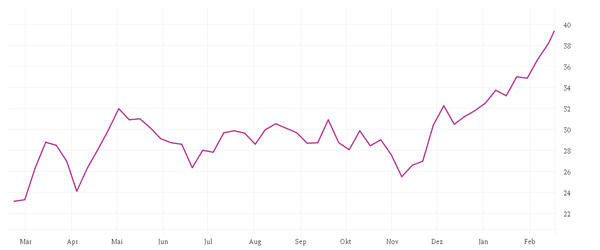 Chart zur Jahresentwicklung von PORR AG