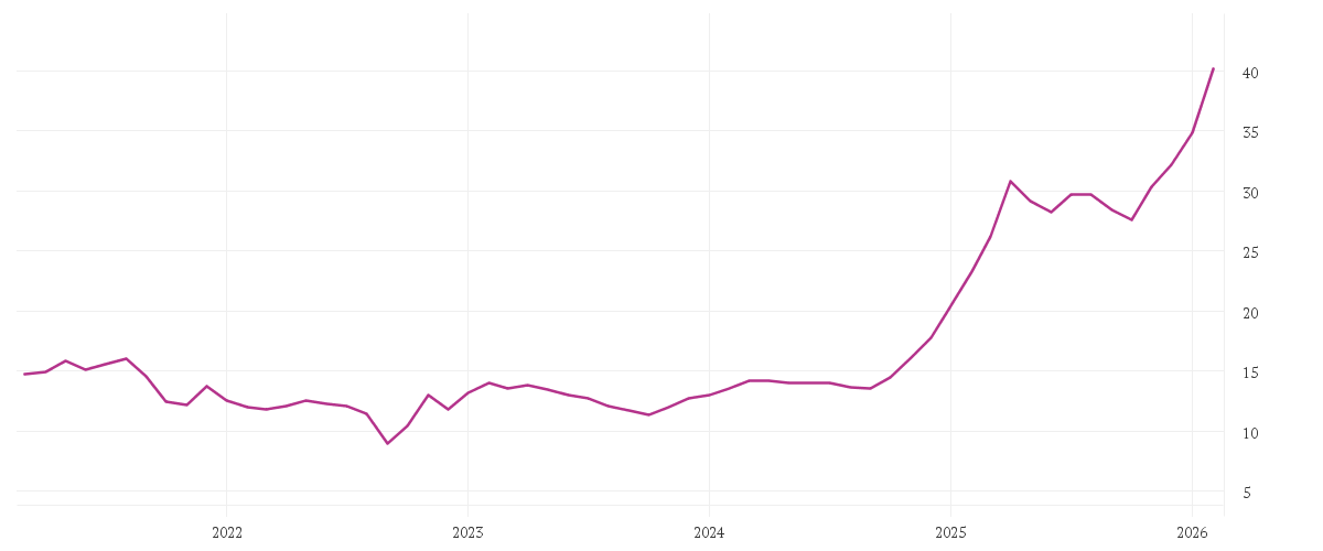 Chart zur Entwicklung der letzten fünf Jahre von PORR AG