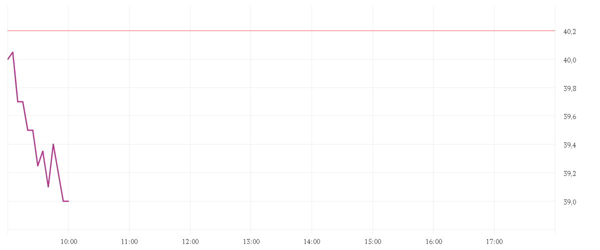 Chart zur Tagesentwicklung von PORR AG