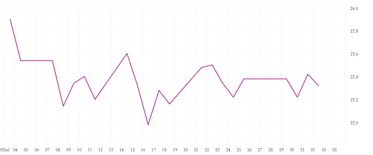 Chart zur Monatsentwicklung von CA Immobilien Anlagen AG