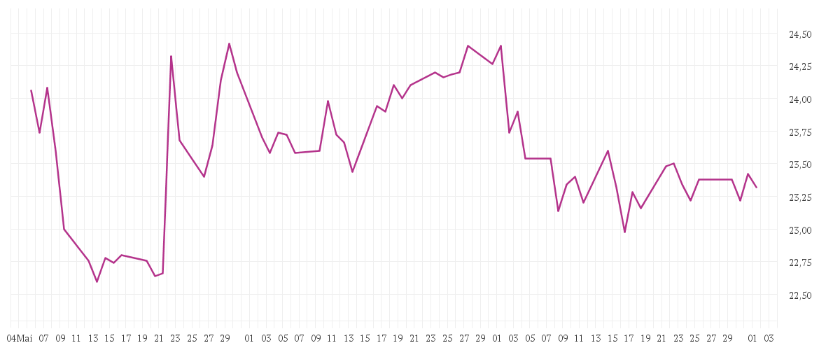 Chart zur Entwicklung der letzten drei Monate von CA Immobilien Anlagen AG