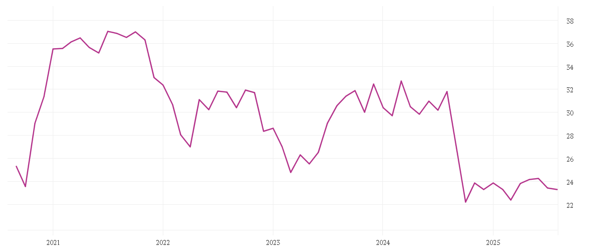 Chart zur Entwicklung der letzten fünf Jahre von CA Immobilien Anlagen AG