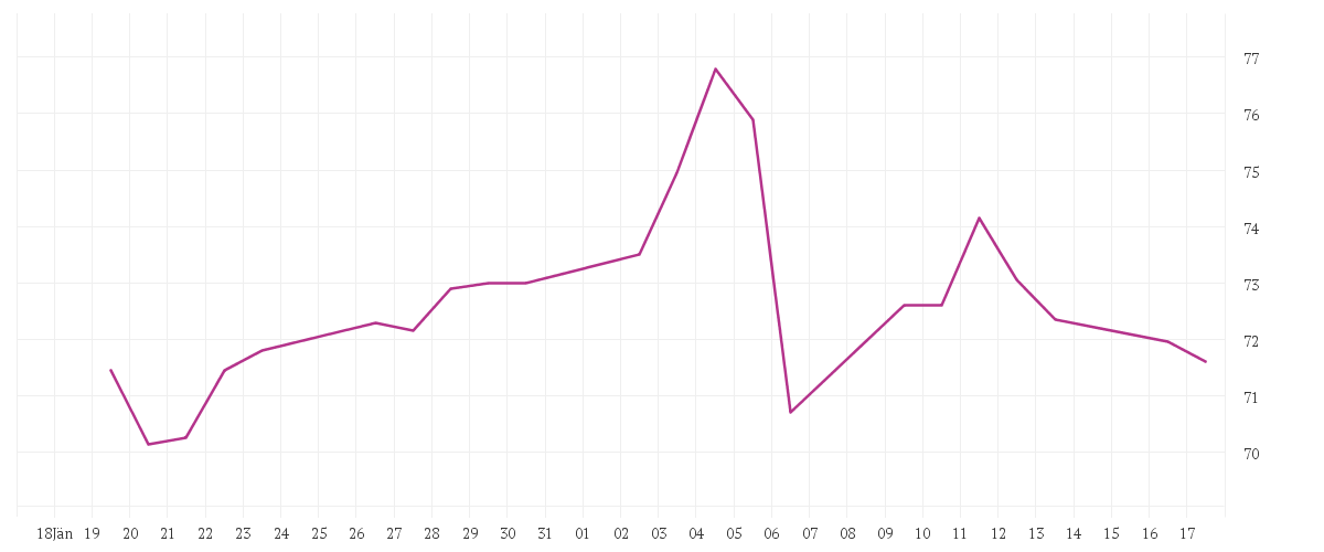 Chart zur Monatsentwicklung von Andritz AG