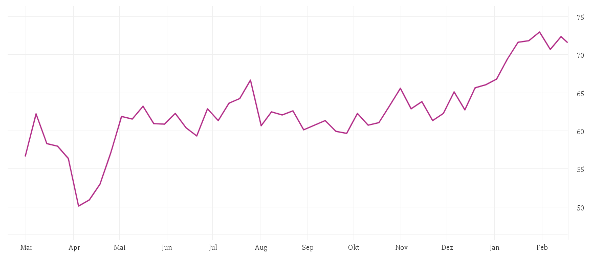 Chart zur Jahresentwicklung von Andritz AG