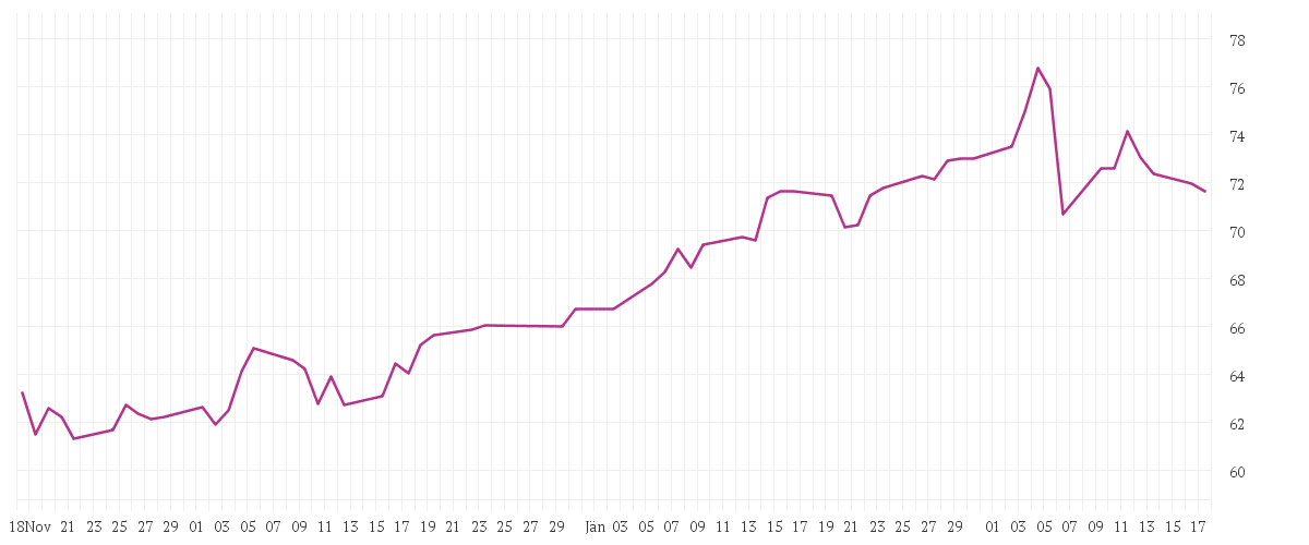 Chart zur Entwicklung der letzten drei Monate von Andritz AG