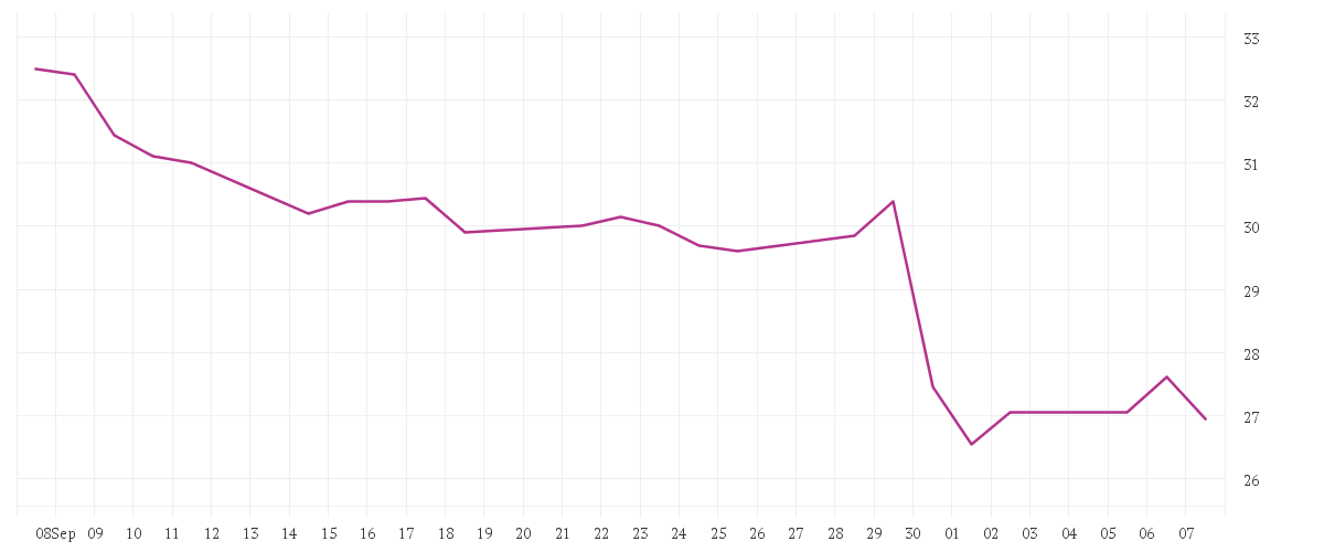 Chart zur Monatsentwicklung von Palfinger AG