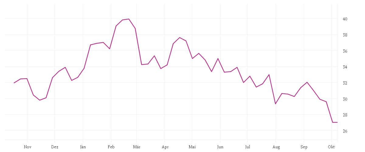 Chart zur Jahresentwicklung von Palfinger AG