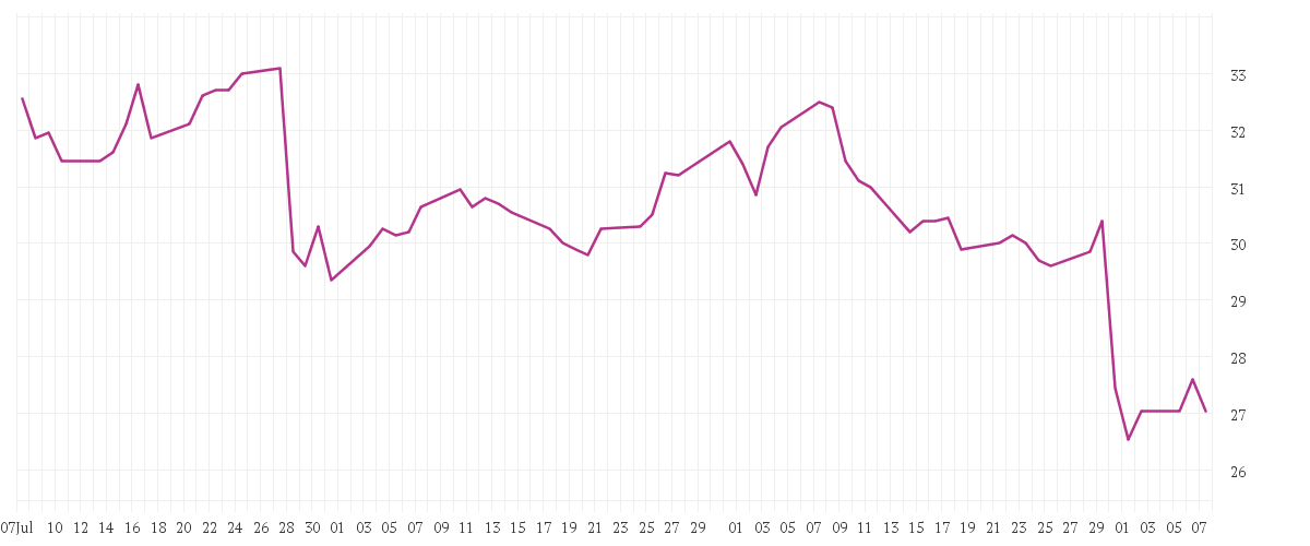 Chart zur Entwicklung der letzten drei Monate von Palfinger AG