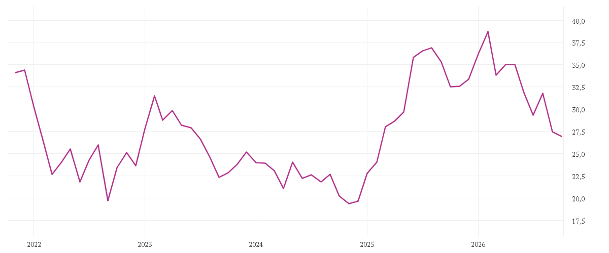 Chart zur Entwicklung der letzten fünf Jahre von Palfinger AG