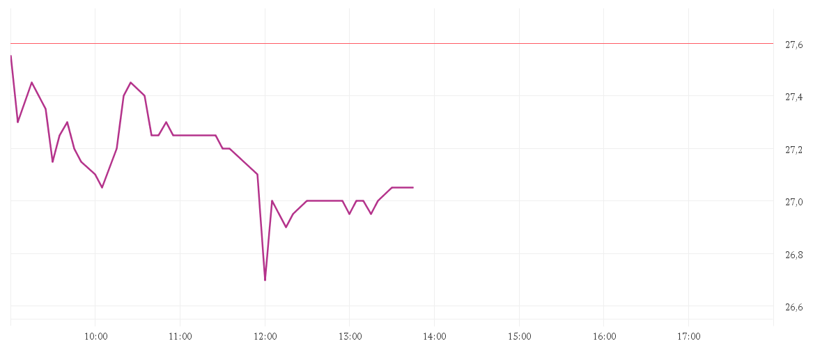 Chart zur Tagesentwicklung von Palfinger AG