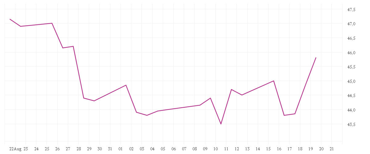 Chart zur Monatsentwicklung von VIENNA INSURANCE GROUP AG