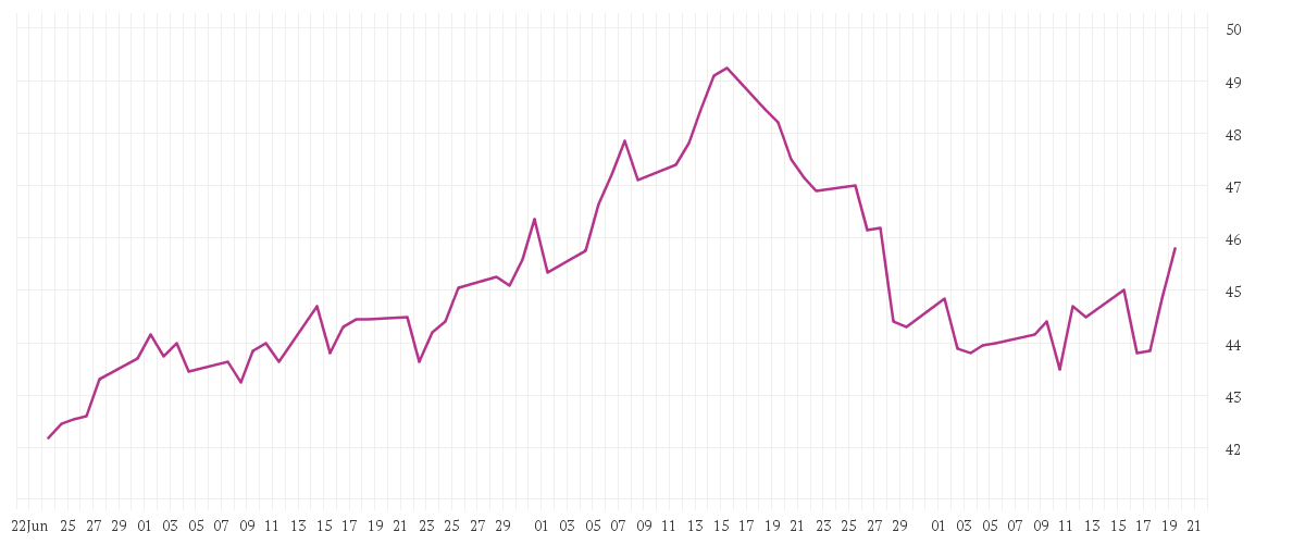 Chart zur Entwicklung der letzten drei Monate von VIENNA INSURANCE GROUP AG