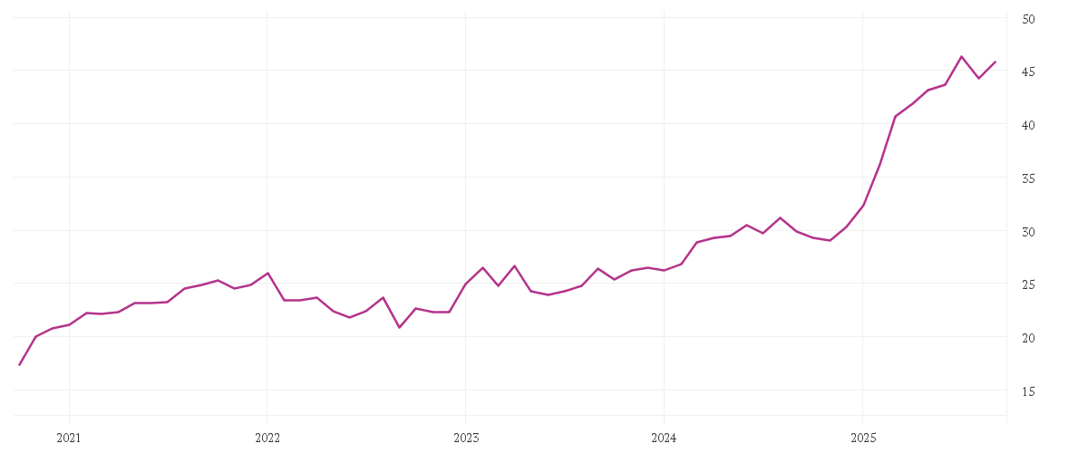 Chart zur Entwicklung der letzten fünf Jahre von VIENNA INSURANCE GROUP AG