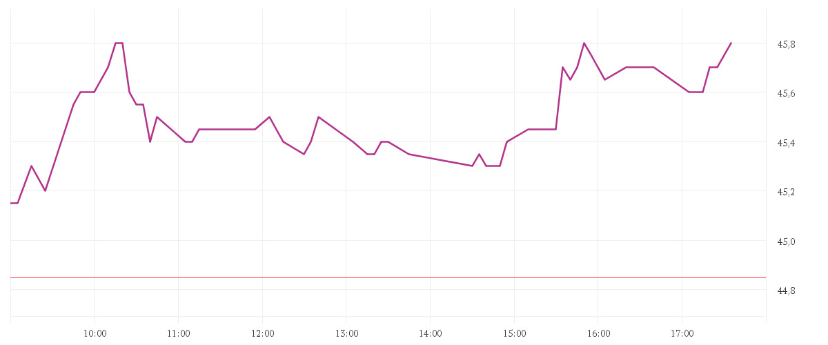 Chart zur Tagesentwicklung von VIENNA INSURANCE GROUP AG