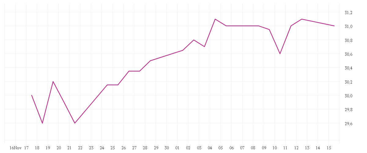 Chart zur Monatsentwicklung von Oesterreichische Post AG