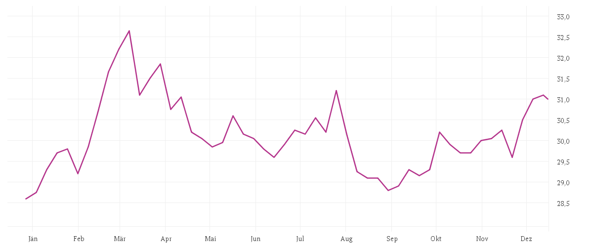 Chart zur Jahresentwicklung von Oesterreichische Post AG