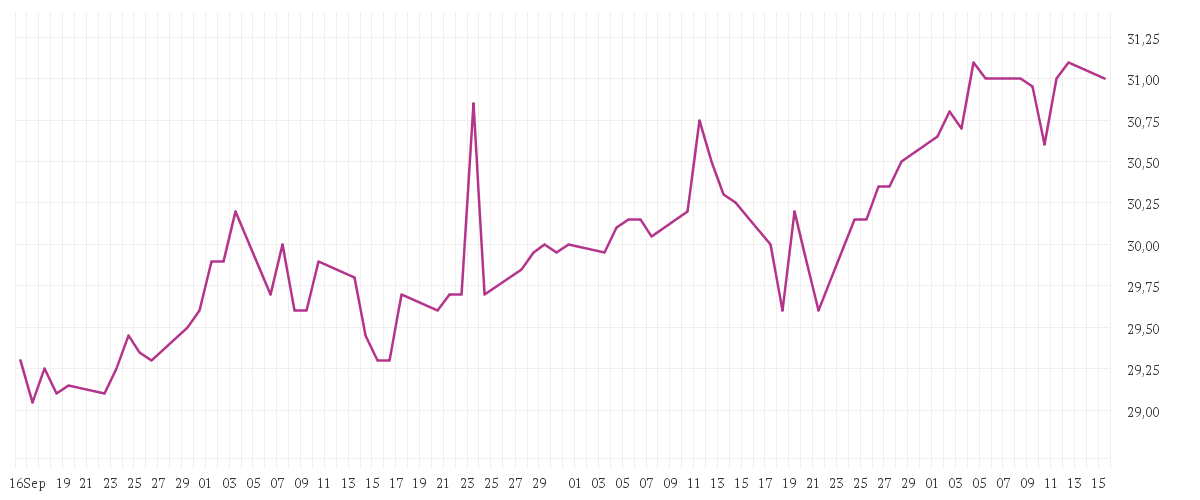 Chart zur Entwicklung der letzten drei Monate von Oesterreichische Post AG