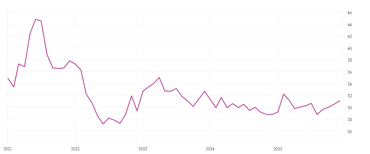 Chart zur Entwicklung der letzten fünf Jahre von Oesterreichische Post AG