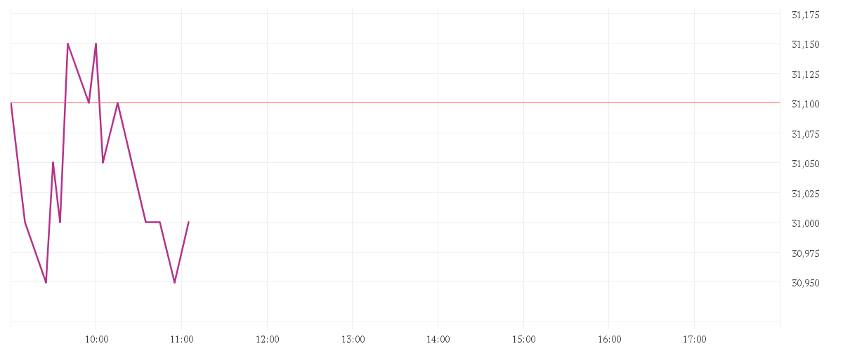 Chart zur Tagesentwicklung von Oesterreichische Post AG
