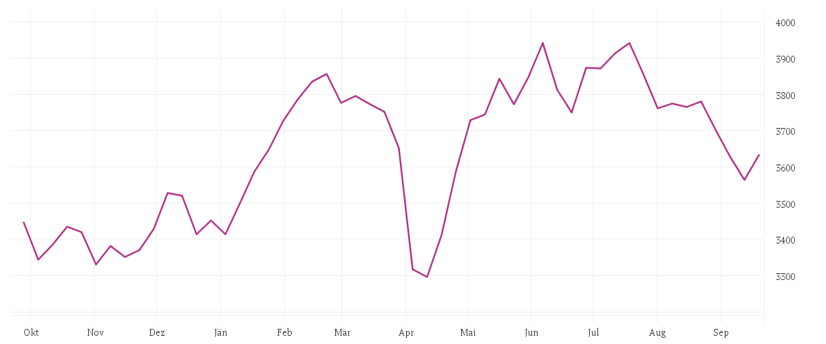 Chart zur Jahresentwicklung von TECDAX