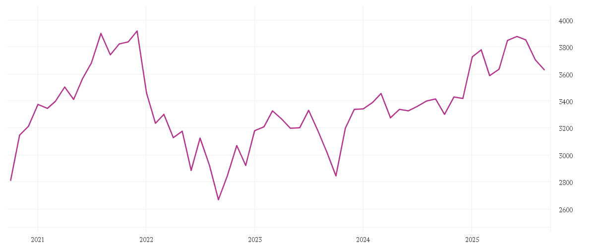 Chart zur Entwicklung der letzten fünf Jahre von TECDAX