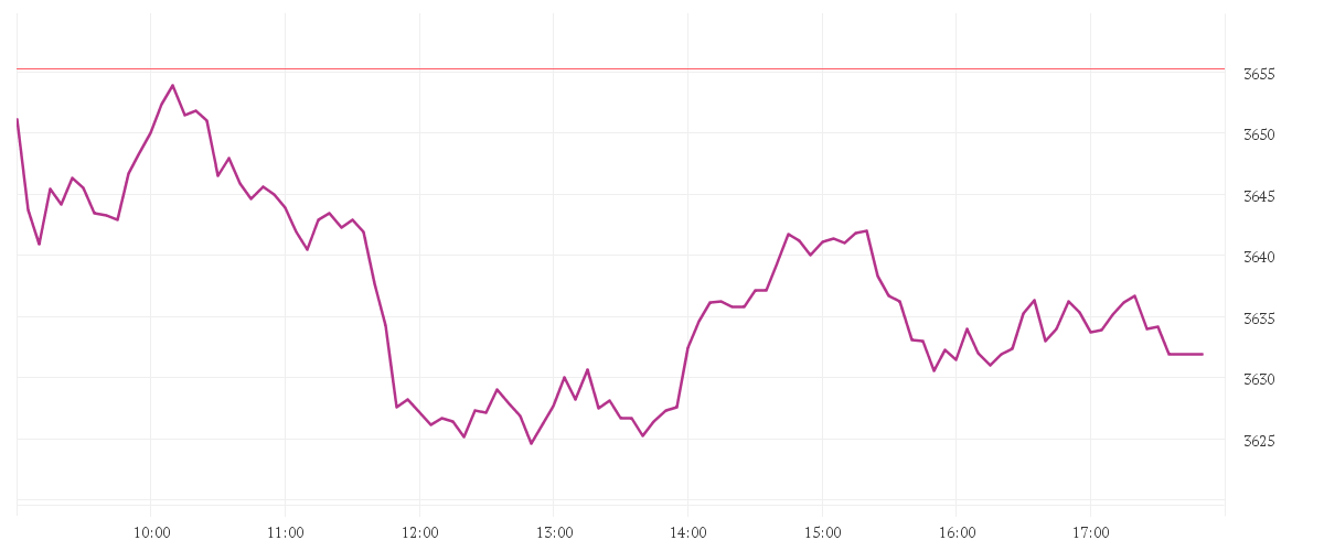 Chart zur Tagesentwicklung von TECDAX