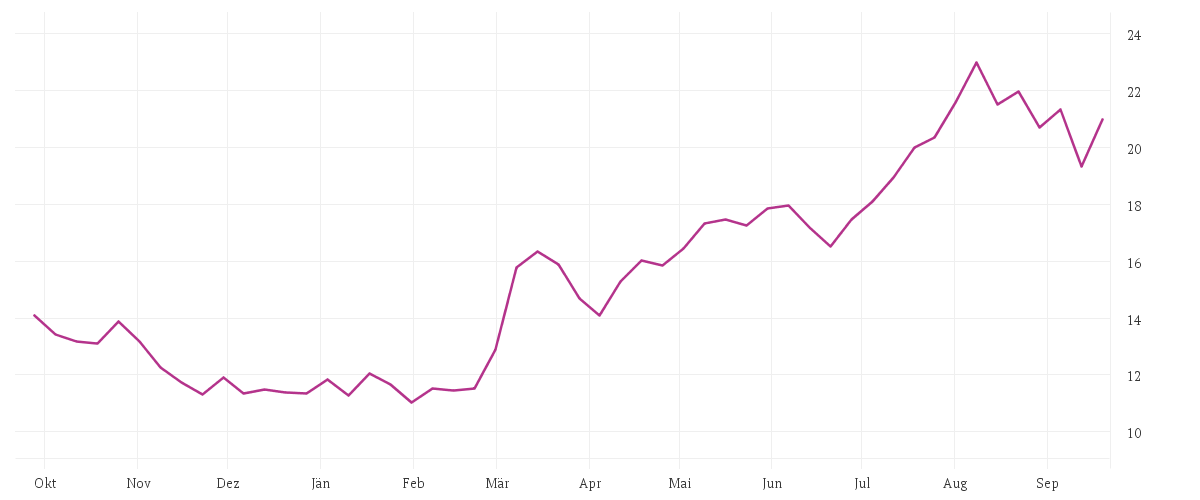 Chart zur Jahresentwicklung von NORDEX SE O.N.