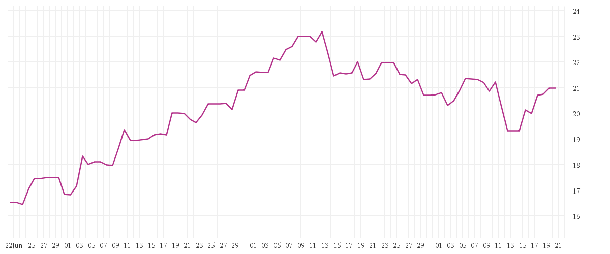 Chart zur Entwicklung der letzten drei Monate von NORDEX SE O.N.