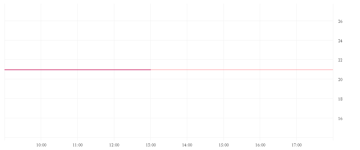 Chart zur Tagesentwicklung von NORDEX SE O.N.