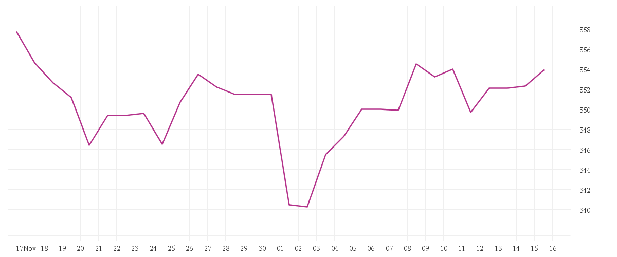 Chart zur Monatsentwicklung von MTU AERO ENGINES NA O.N.