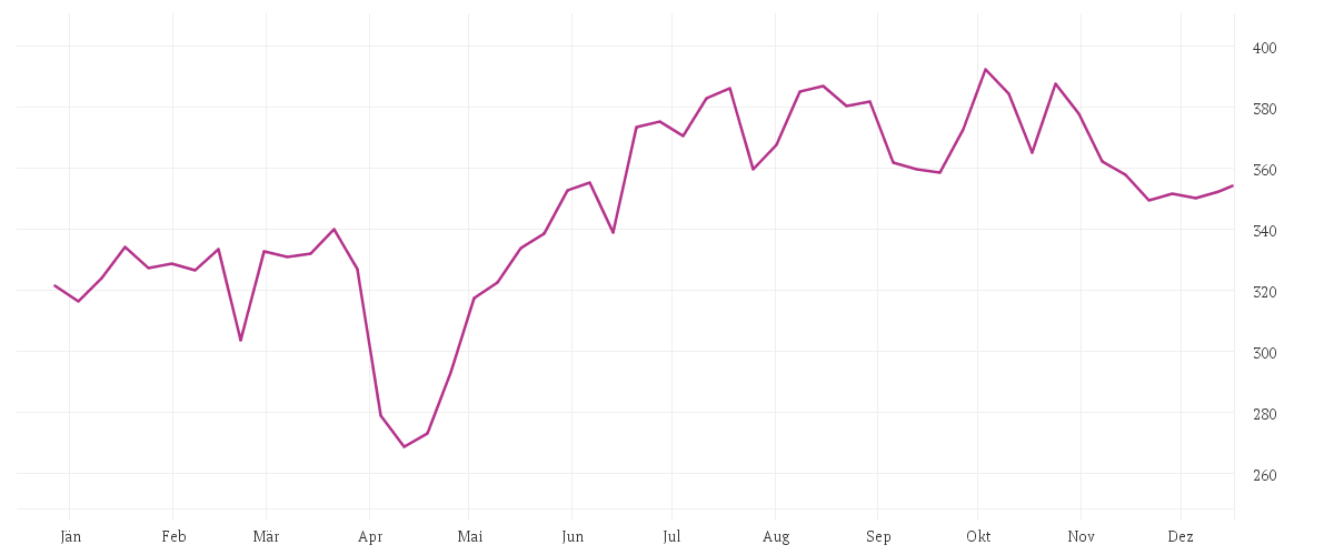 Chart zur Jahresentwicklung von MTU AERO ENGINES NA O.N.