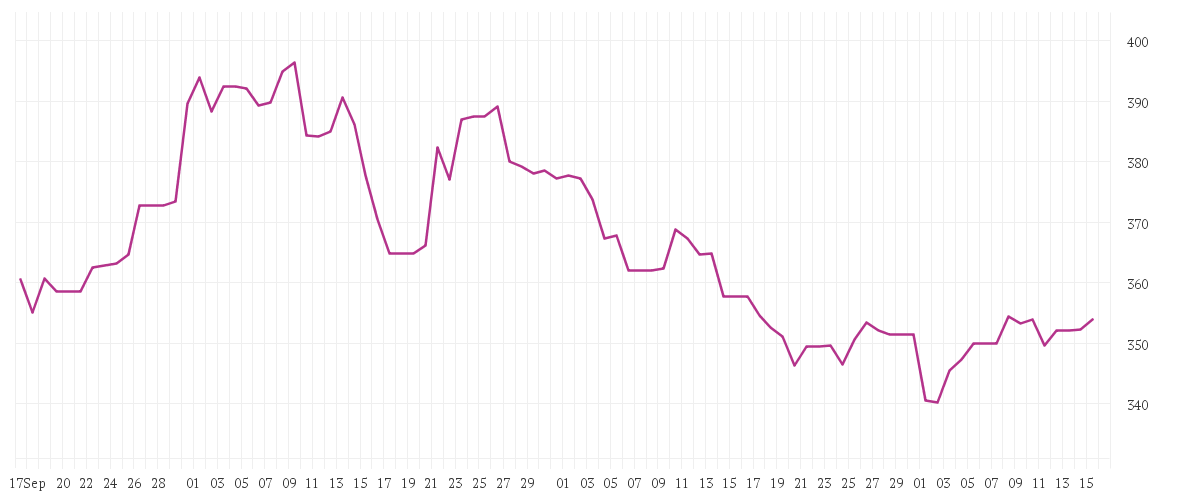 Chart zur Entwicklung der letzten drei Monate von MTU AERO ENGINES NA O.N.
