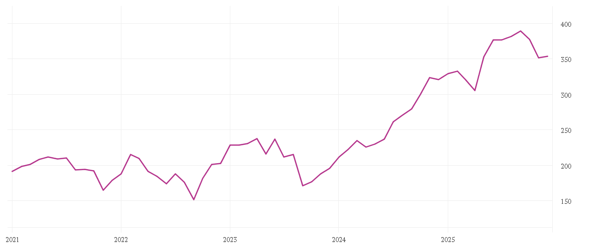Chart zur Entwicklung der letzten fünf Jahre von MTU AERO ENGINES NA O.N.