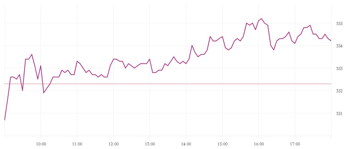 Chart zur Tagesentwicklung von MTU AERO ENGINES NA O.N.