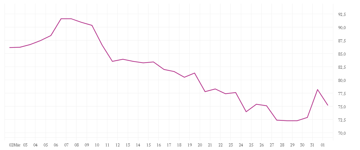 Chart zur Monatsentwicklung von ATOSS SOFTWARE AG