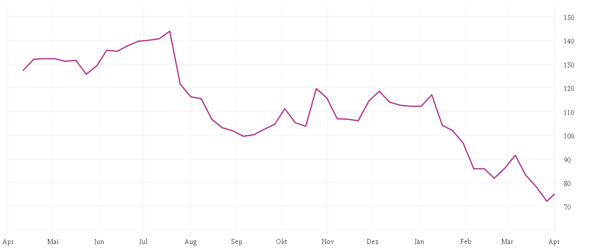 Chart zur Jahresentwicklung von ATOSS SOFTWARE AG