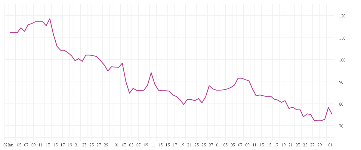 Chart zur Entwicklung der letzten drei Monate von ATOSS SOFTWARE AG