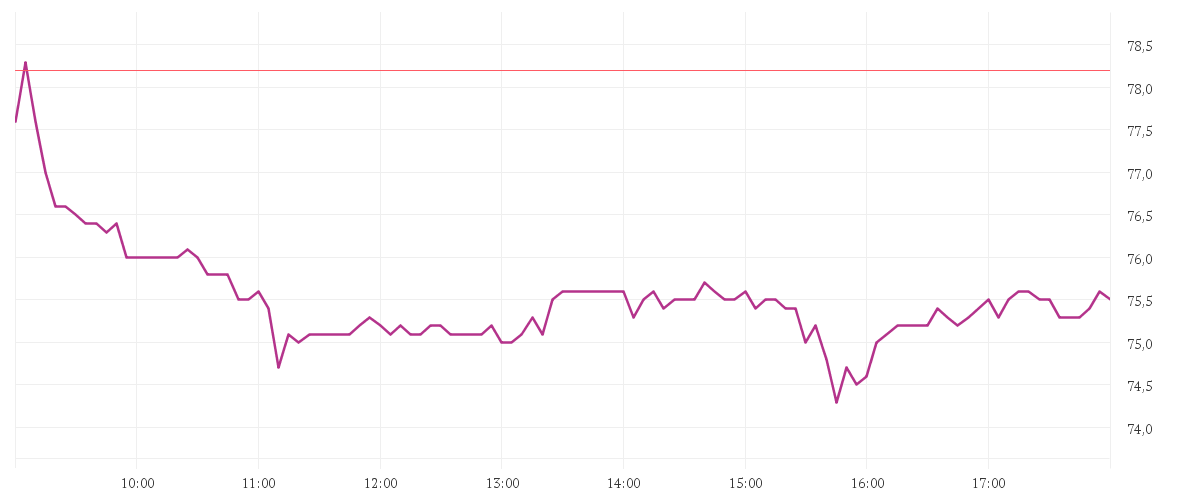 Chart zur Tagesentwicklung von ATOSS SOFTWARE AG