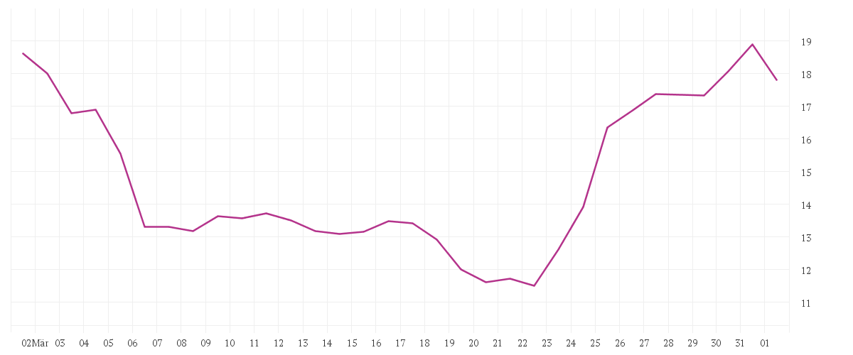 Chart zur Monatsentwicklung von LANXESS AG