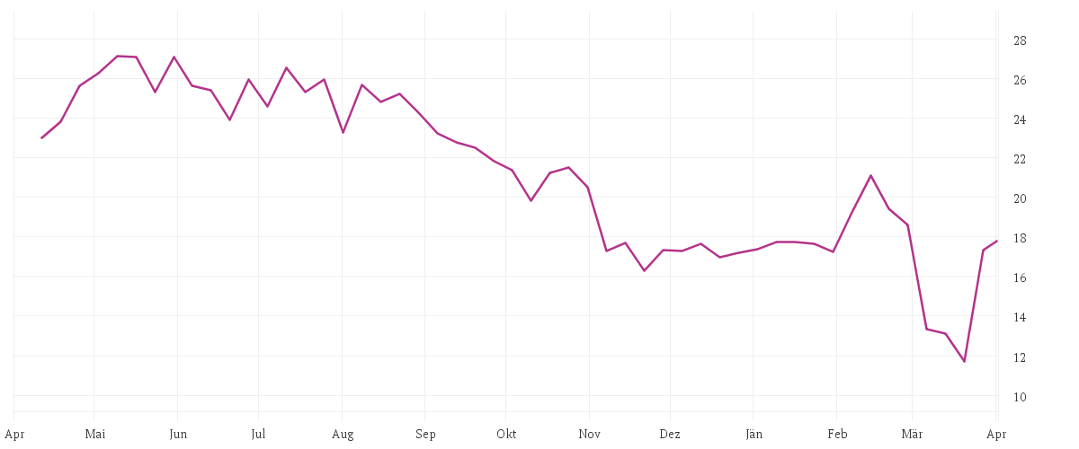 Chart zur Jahresentwicklung von LANXESS AG