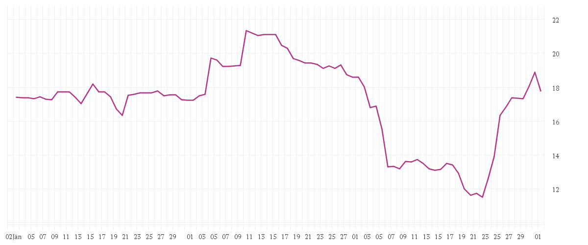 Chart zur Entwicklung der letzten drei Monate von LANXESS AG