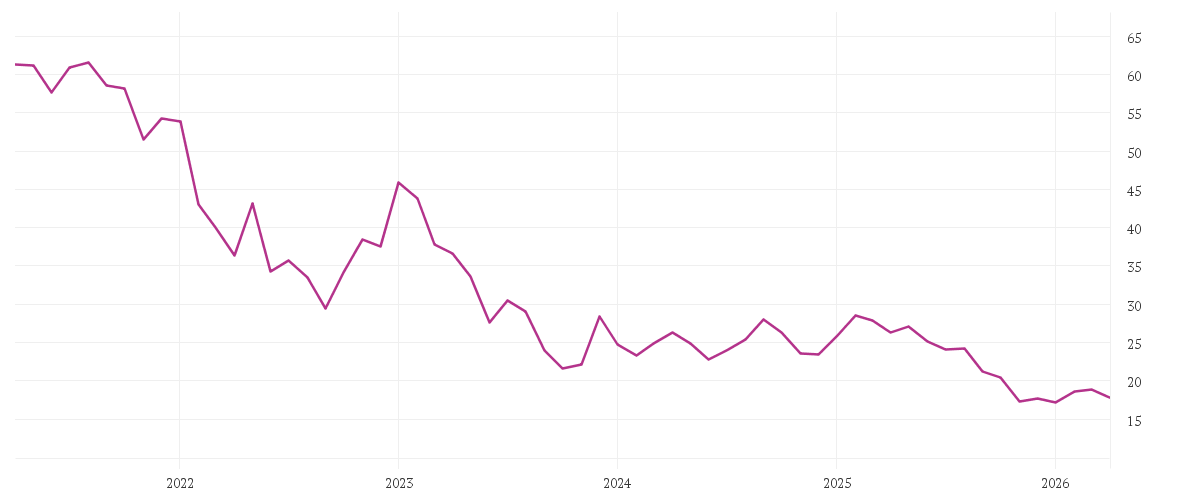 Chart zur Entwicklung der letzten fünf Jahre von LANXESS AG