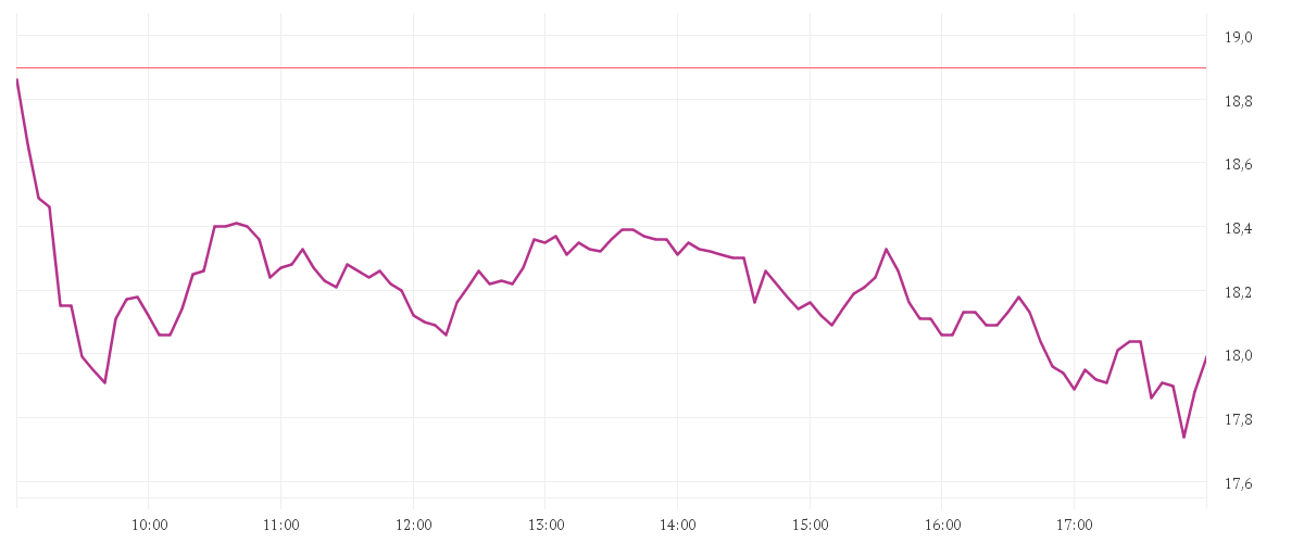 Chart zur Tagesentwicklung von LANXESS AG