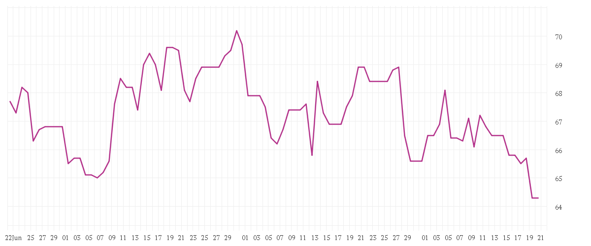 Chart zur Entwicklung der letzten drei Monate von DRAEGERWERK VZO O.N.