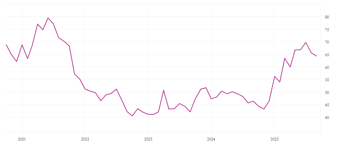 Chart zur Entwicklung der letzten fünf Jahre von DRAEGERWERK VZO O.N.