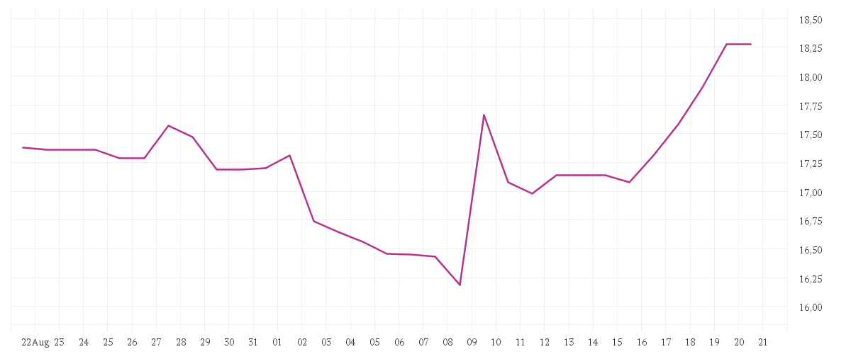 Chart zur Monatsentwicklung von ECKERT+ZIEGLER  INH O.N.