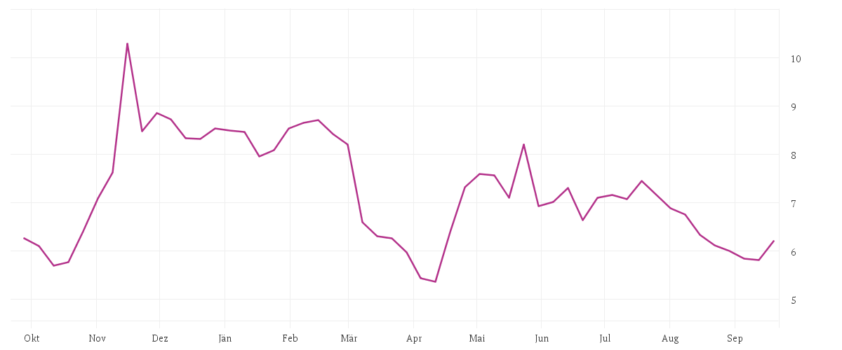Chart zur Jahresentwicklung von EVOTEC SE  INH O.N.