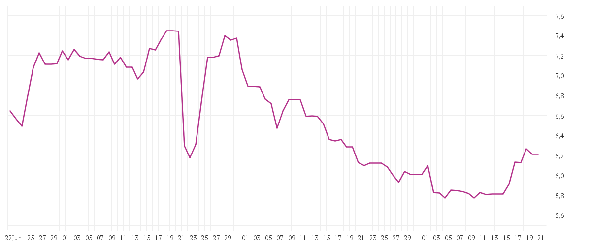 Chart zur Entwicklung der letzten drei Monate von EVOTEC SE  INH O.N.