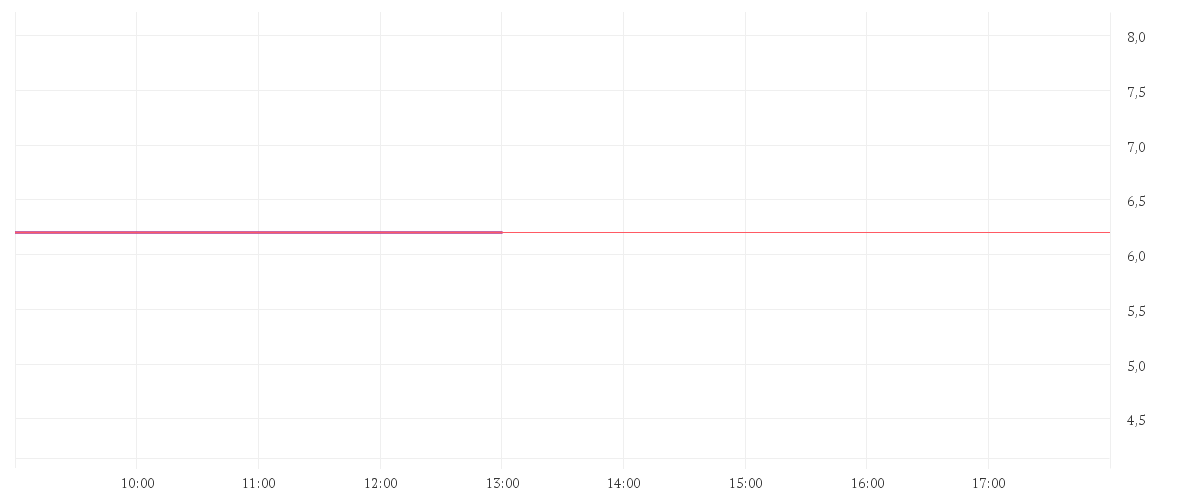 Chart zur Tagesentwicklung von EVOTEC SE  INH O.N.