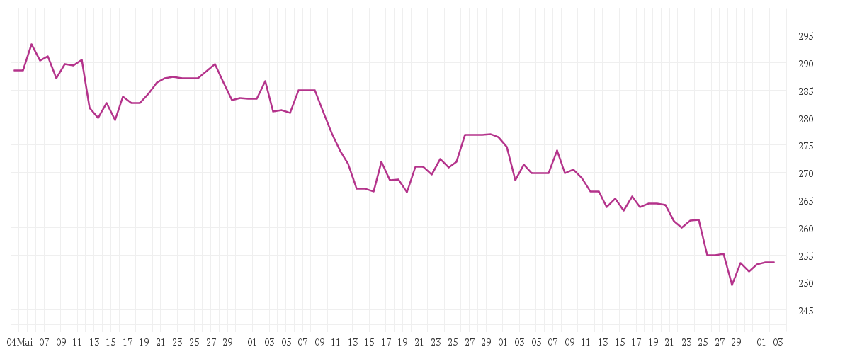 Chart zur Entwicklung der letzten drei Monate von DEUTSCHE BOERSE NA O.N.